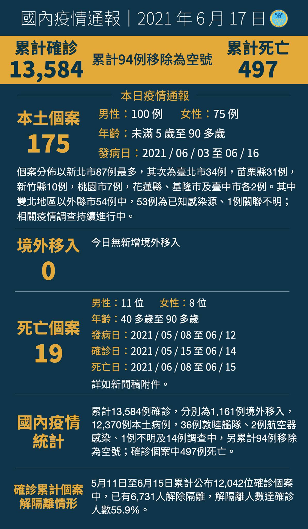 0617新增175例本土病例...