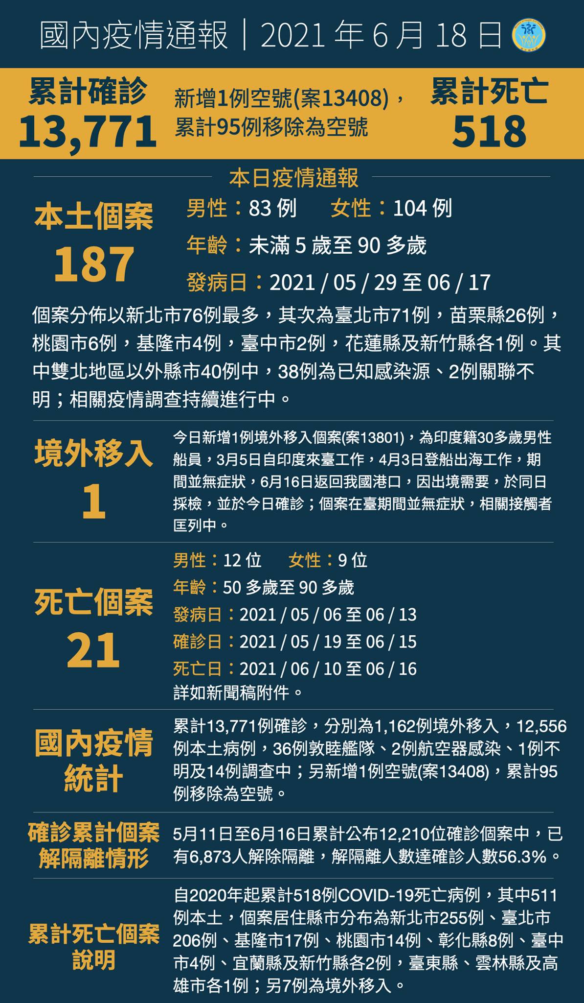0618新增187例本土病例，另有1例境外移入...