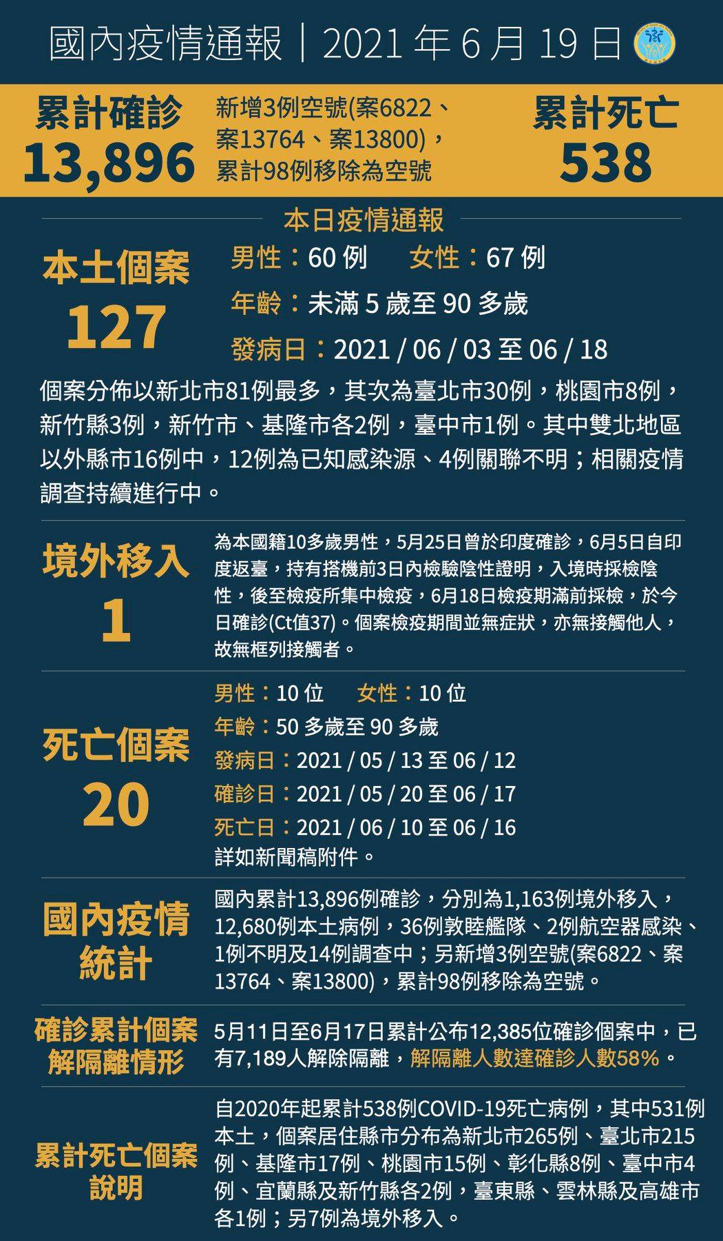 0619新增127例本土病例 另有1例境外移入 瞰傳媒 0619新增127例本土病例 另有1例境外移入 瞰傳媒