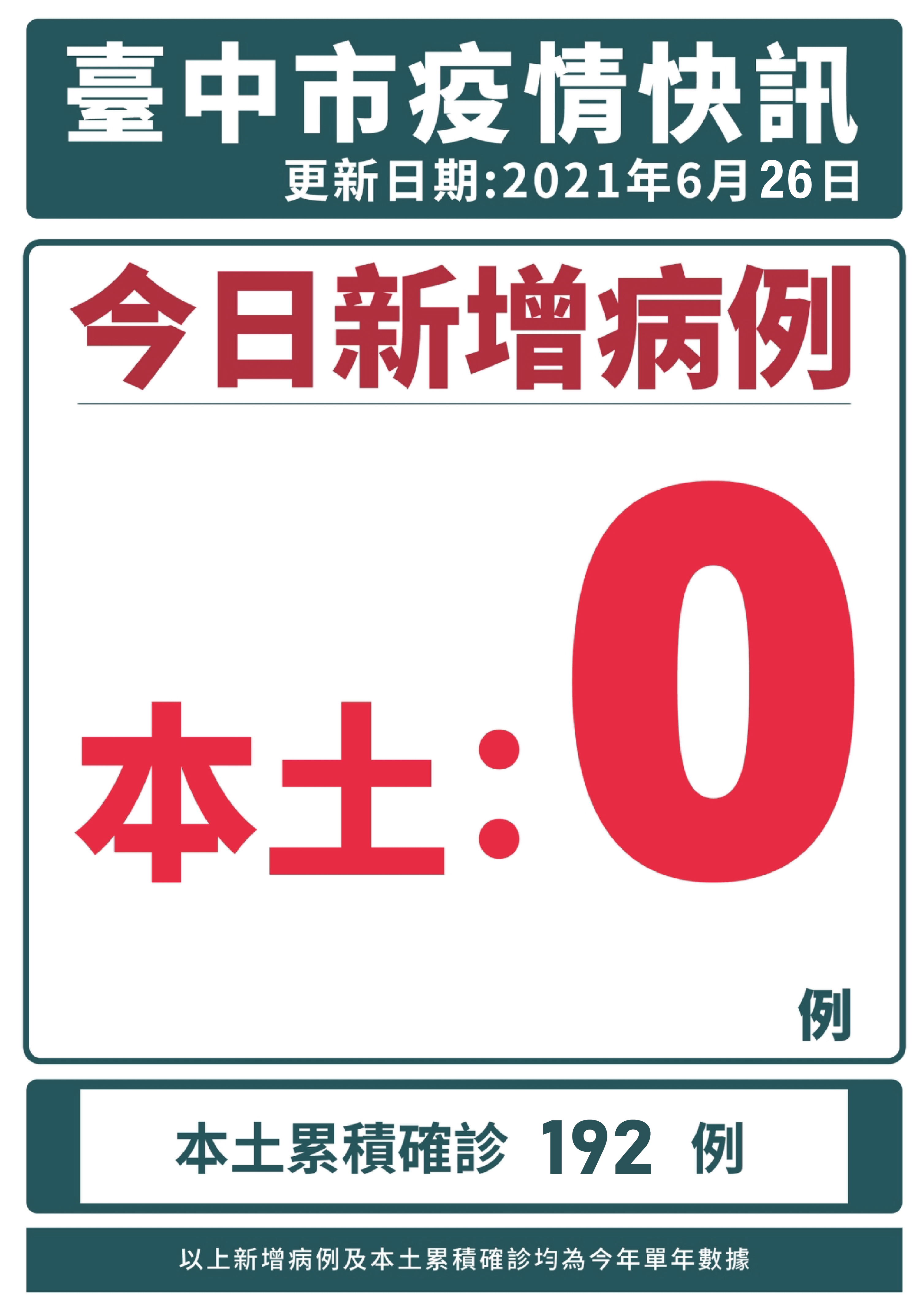 台中26日零確診  市府持續全力防疫...