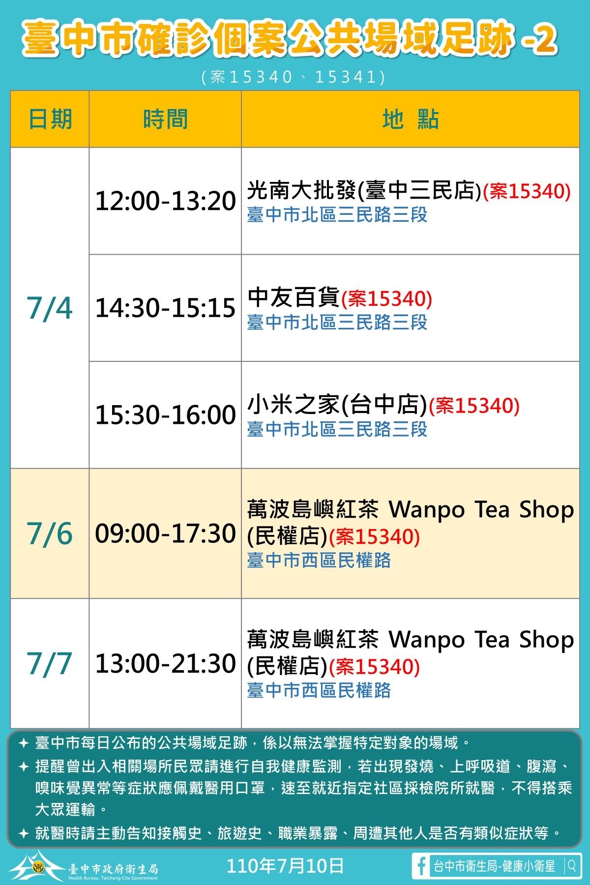 台中今公布2例確診個案  中友、小米、手搖飲店列入足跡...