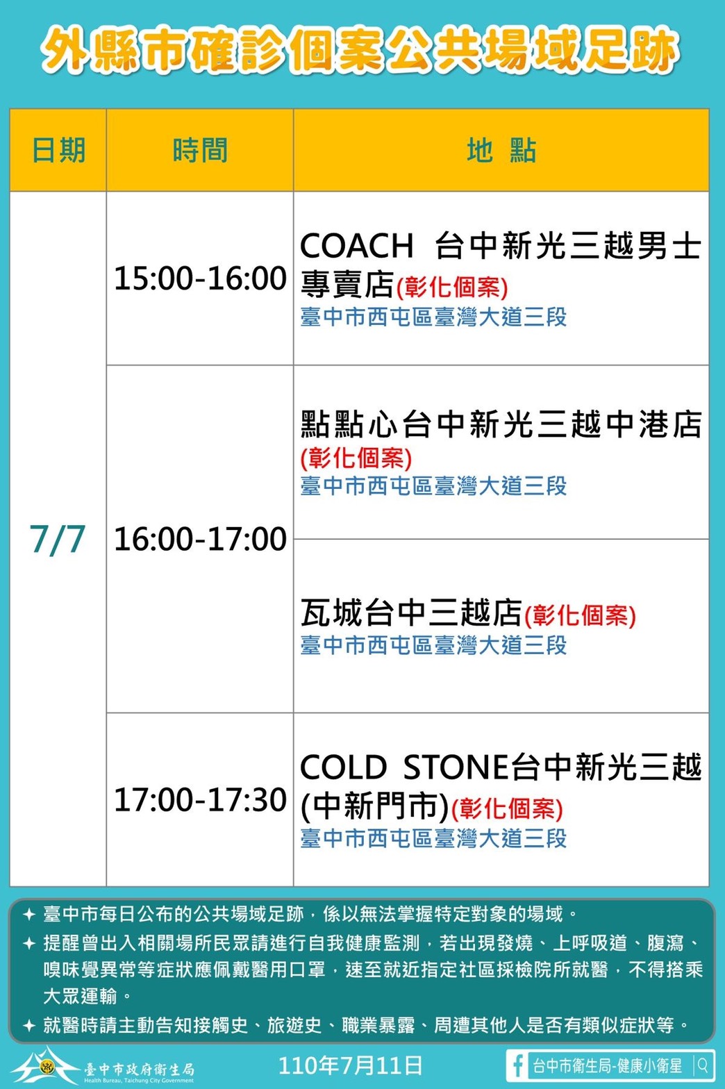 台中11日增1本土  彰化個案逛過新光COACH、點點心、瓦城...