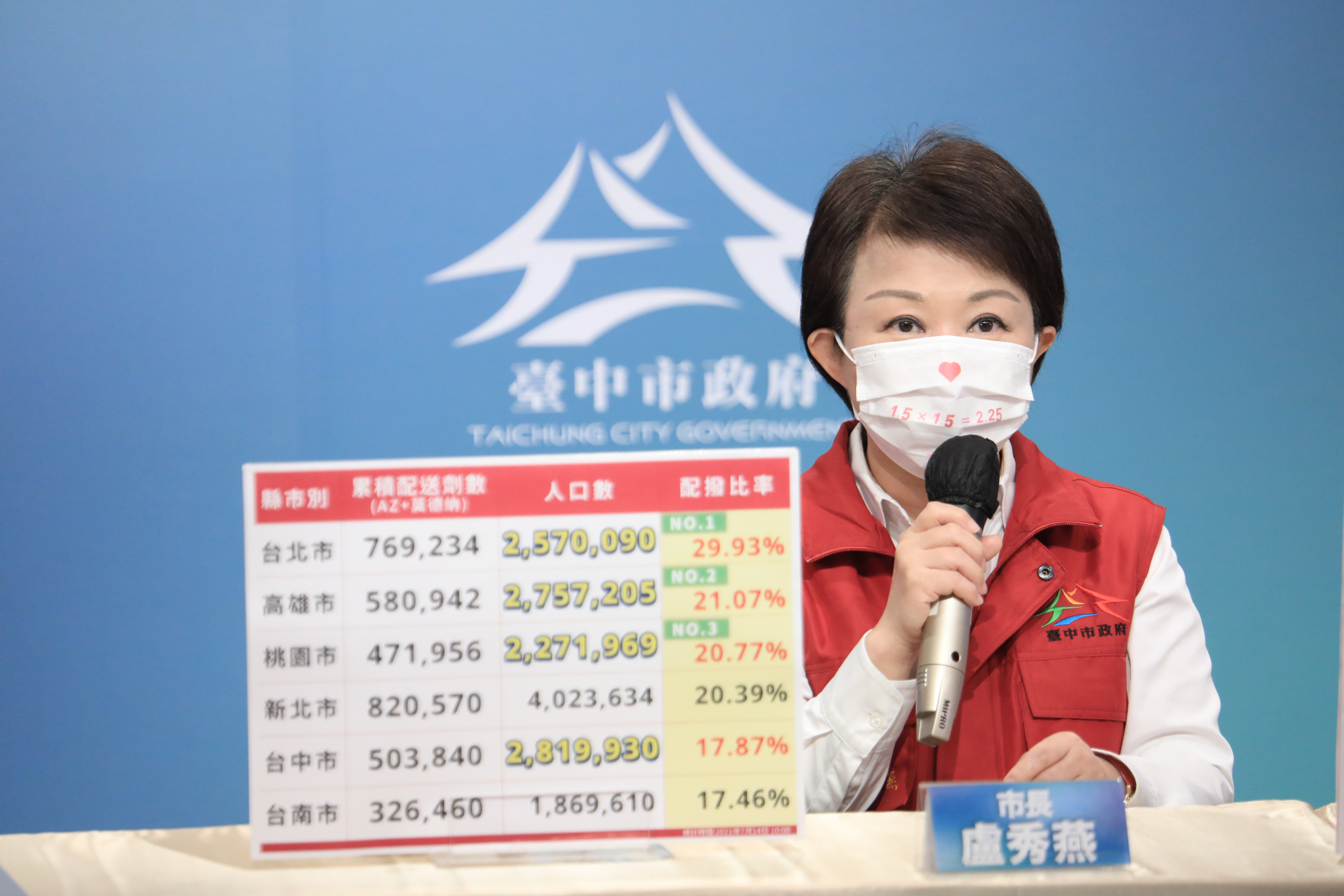 民調顯示民眾支持現仍禁內用 中市力拼防疫拉高滿意度...