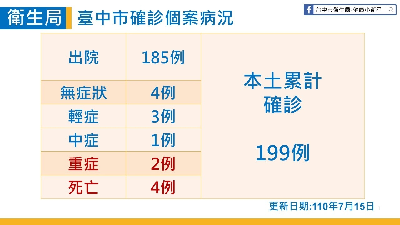 台中15日本土0確診、1境外荷蘭工程師搭小黃直奔台北...