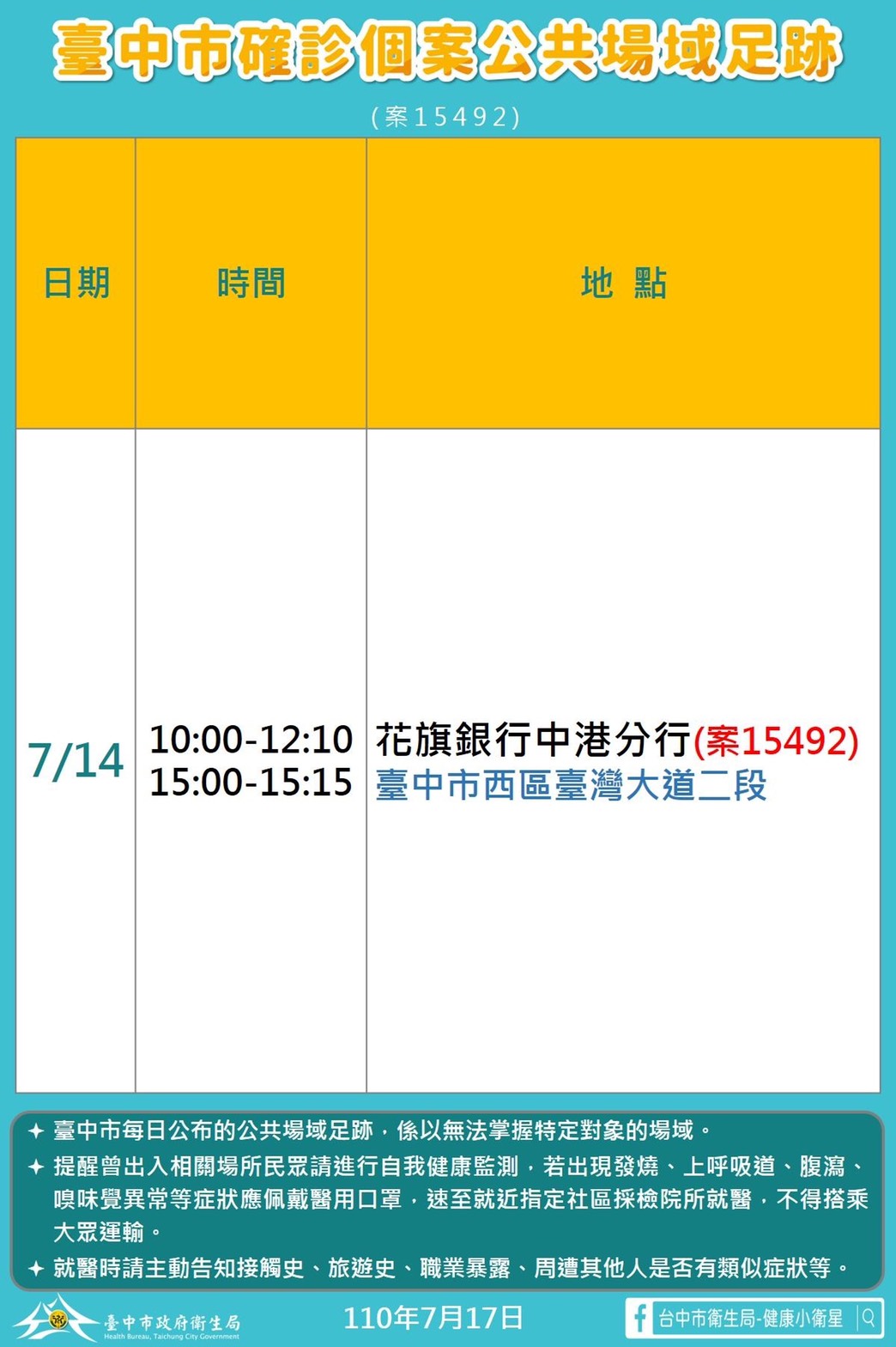 台中新增一醫師確診曾至花旗銀行中港分行 瞰傳媒