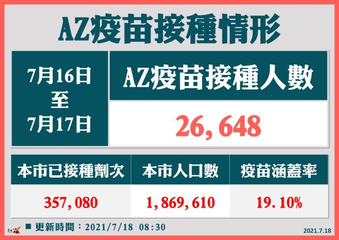 台南18日無新增確診個案 黃偉哲呼籲民眾儘速至公費疫苗預...