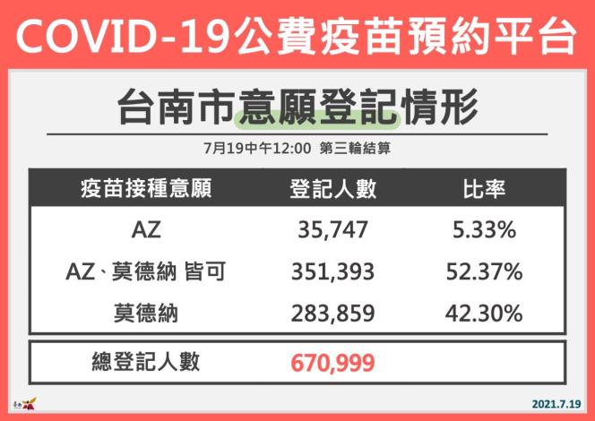 南市疫苗劑次涵蓋率逼近20% 黃偉哲再次提醒各年齡層民眾...