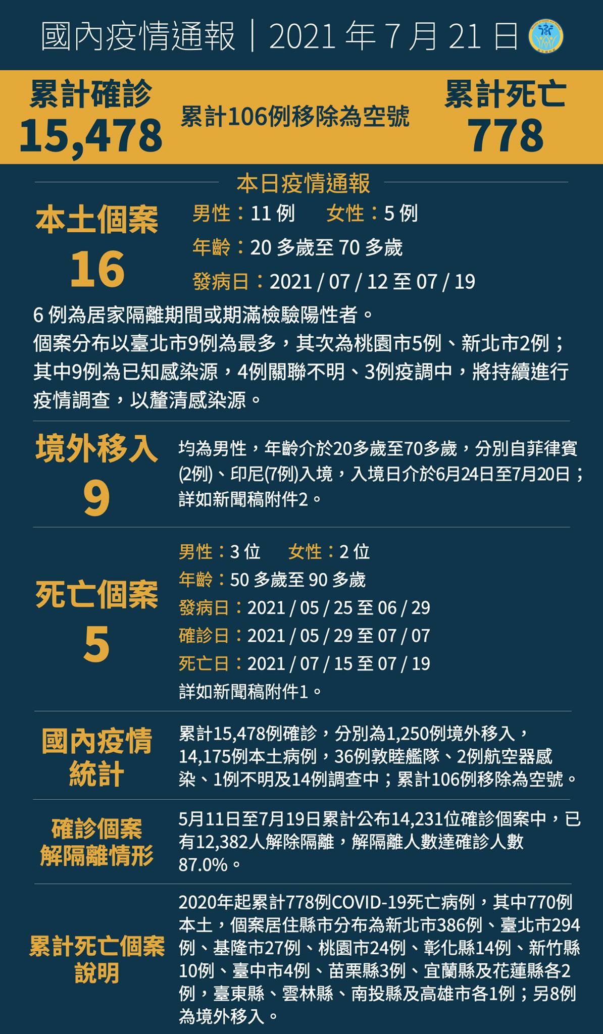 0721新增25例COVID-19確定病例　分別為16例本土及9例境外移入...