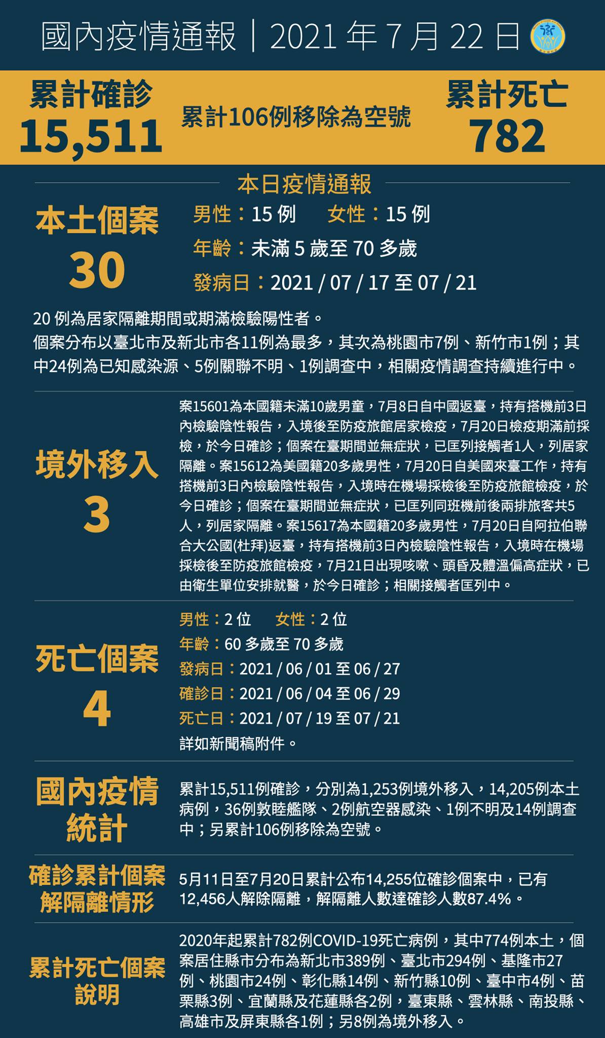 0722新增33例COVID-19確定病例　分別為30例本土及3例境外移入...
