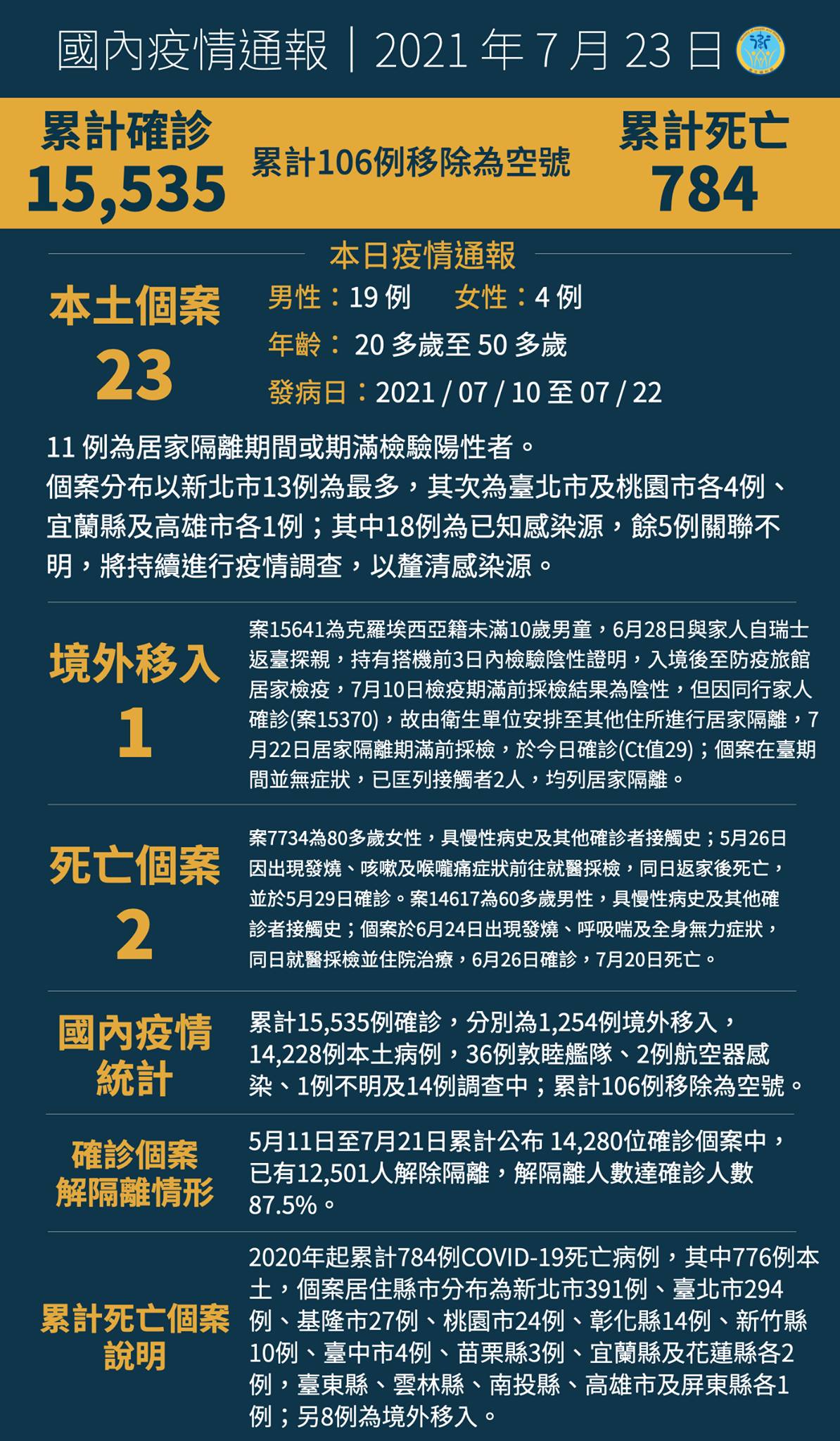 0723新增24例COVID-19確定病例　分別為23例本土及1例境外移入...
