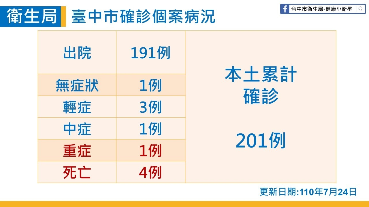 醫院急診室中招1確診 台中加零破功...