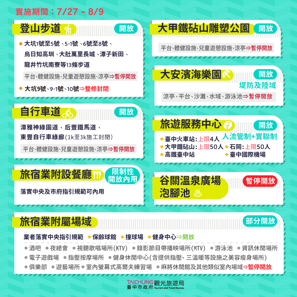 27日起降為2級觀光場域鬆綁  KTV、按摩場所仍不能開...