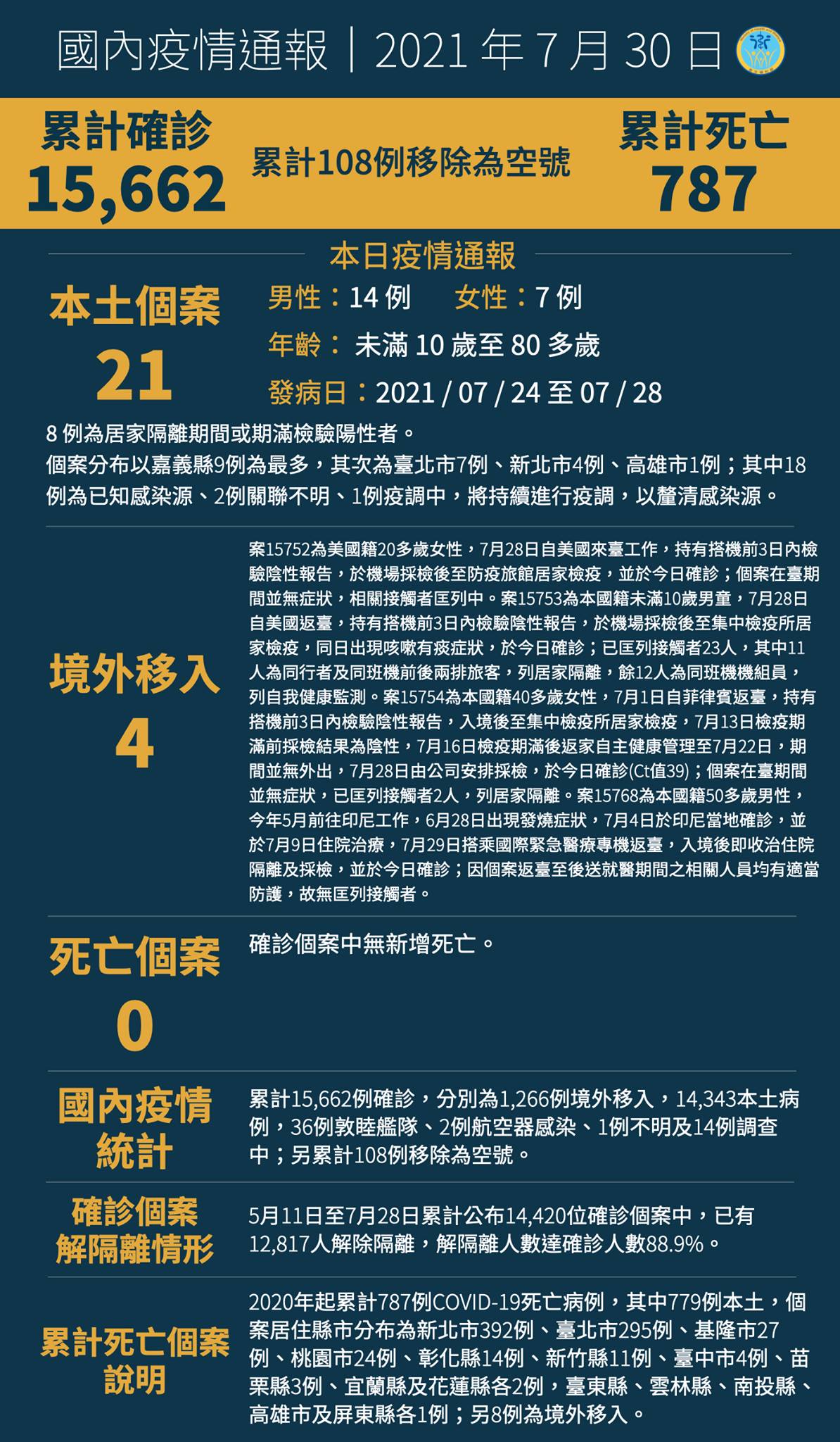 0730新增25例COVID-19確定病例　分別為21例本土及4例境外移入...