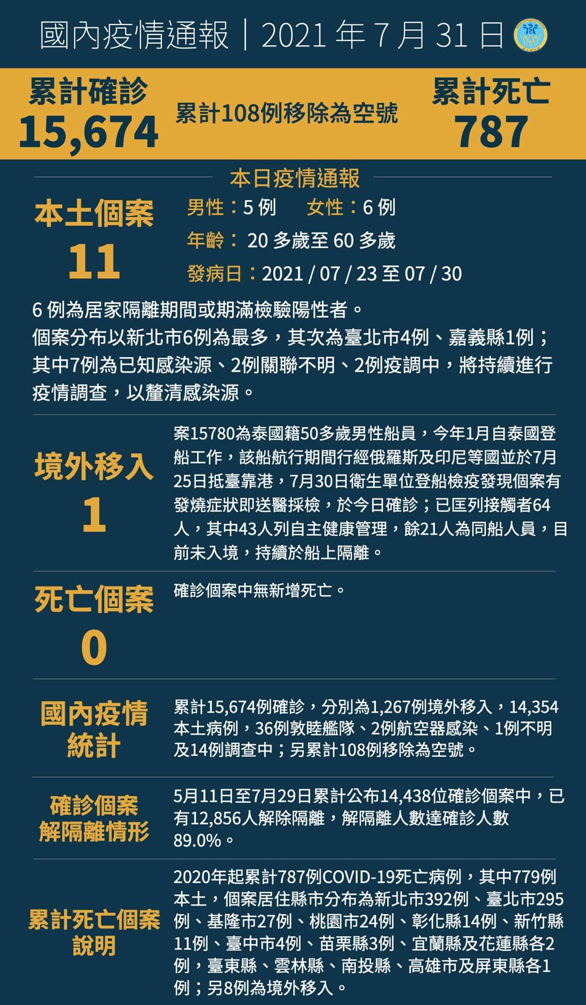 0731 新增11例本土病例，另有1例境外移入...