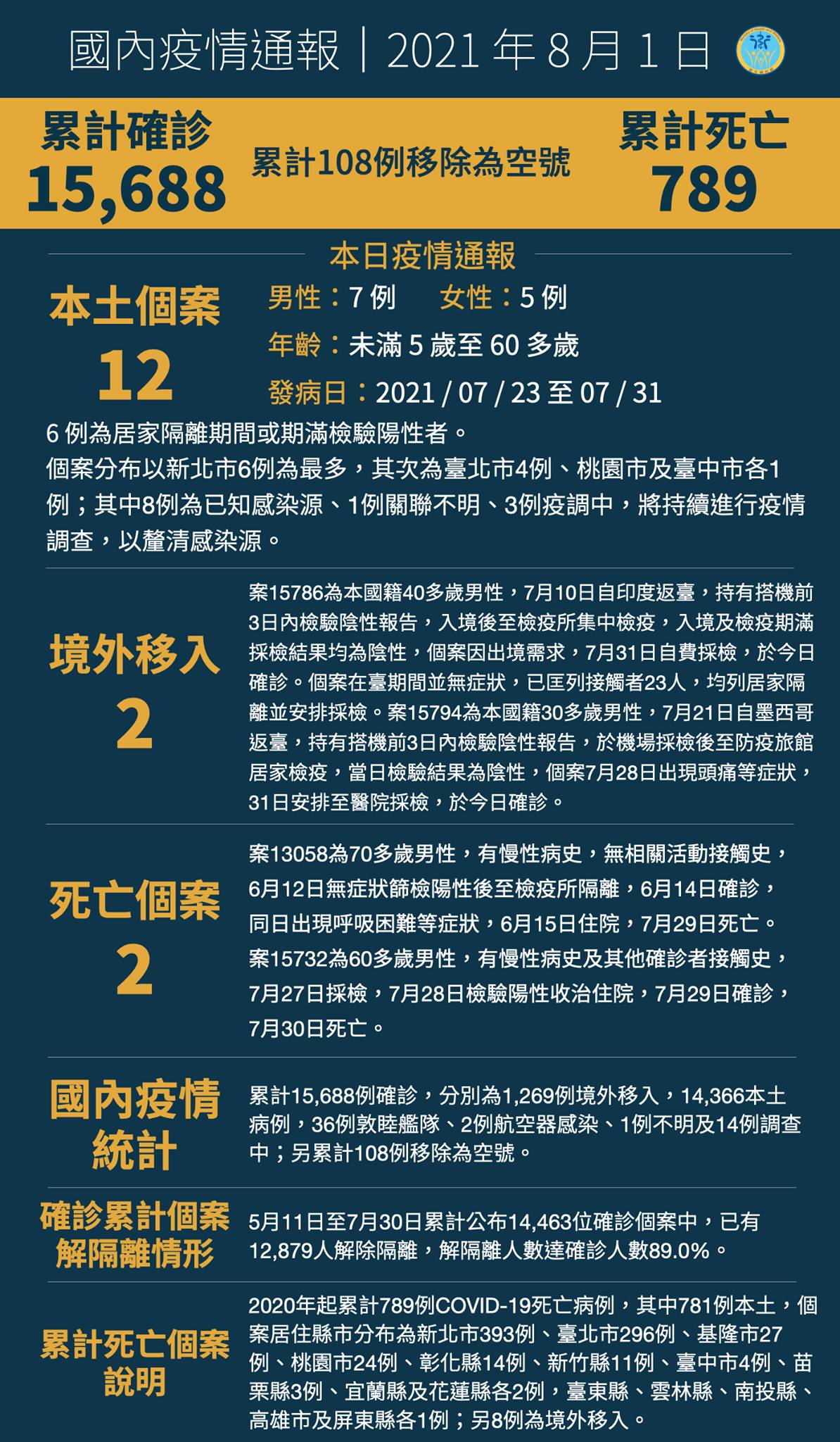 0801新增12例本土病例，另有2例境外移入...