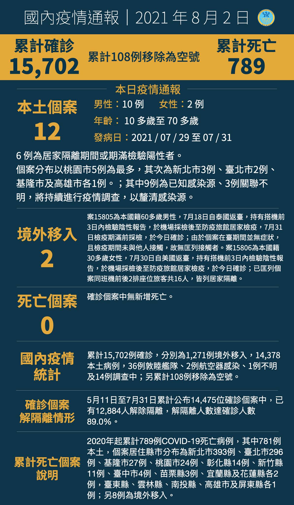 0802新增14例COVID-19確定病例，分別為12例本土及2例境外移入...