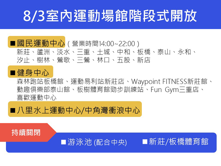 新北公有室內運動場館8/3起階段式開放  館內泳池仍不開放...