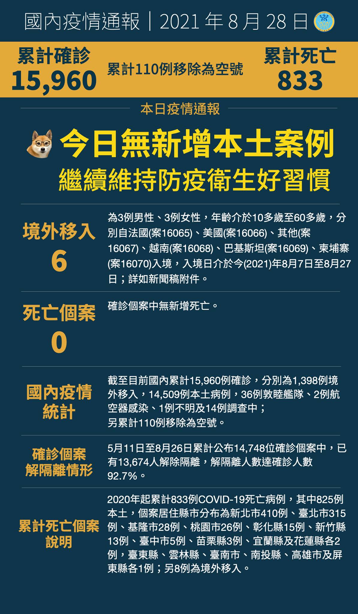 0828本土無新增案例，另有6例境外移入...