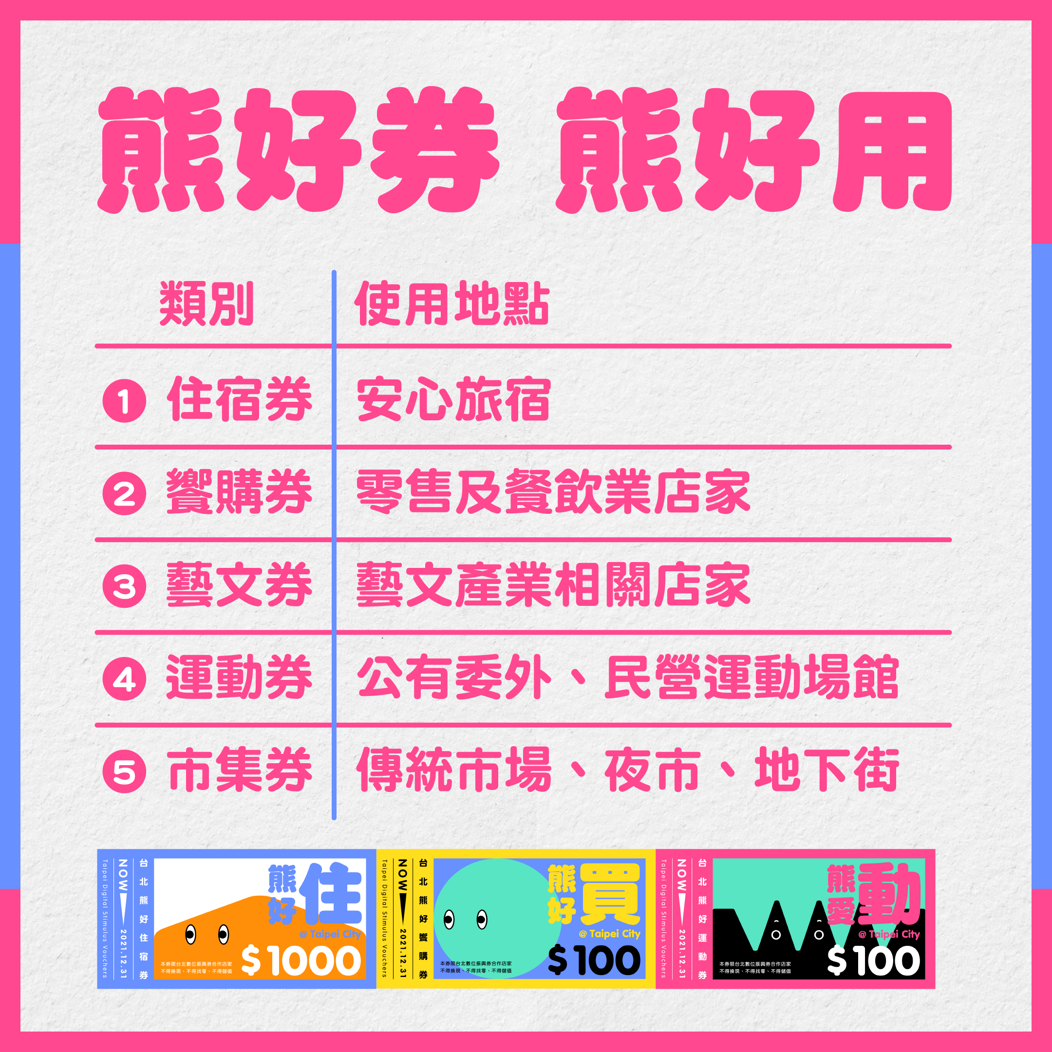 北市推出「台北熊好券」 振興疫情受創的商家...