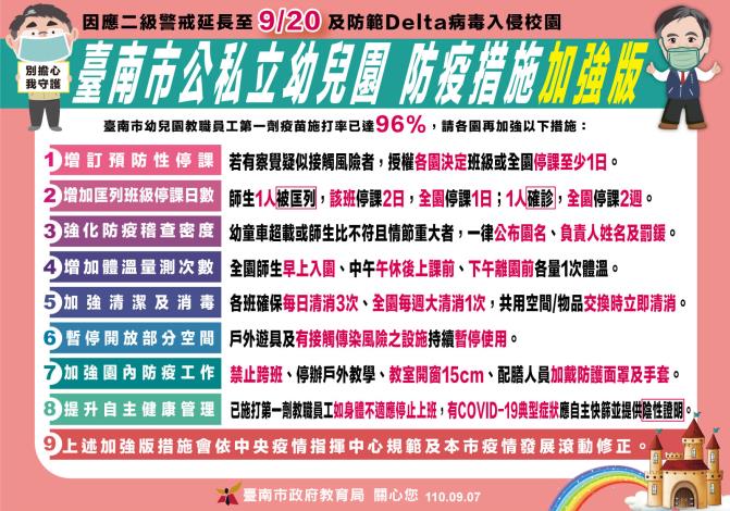 防堵Delta病毒  南市加強幼兒園防疫措施...