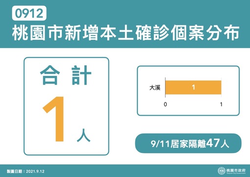 Delta病毒衍生確診個案 桃市持續採取多層次跨區聯防...