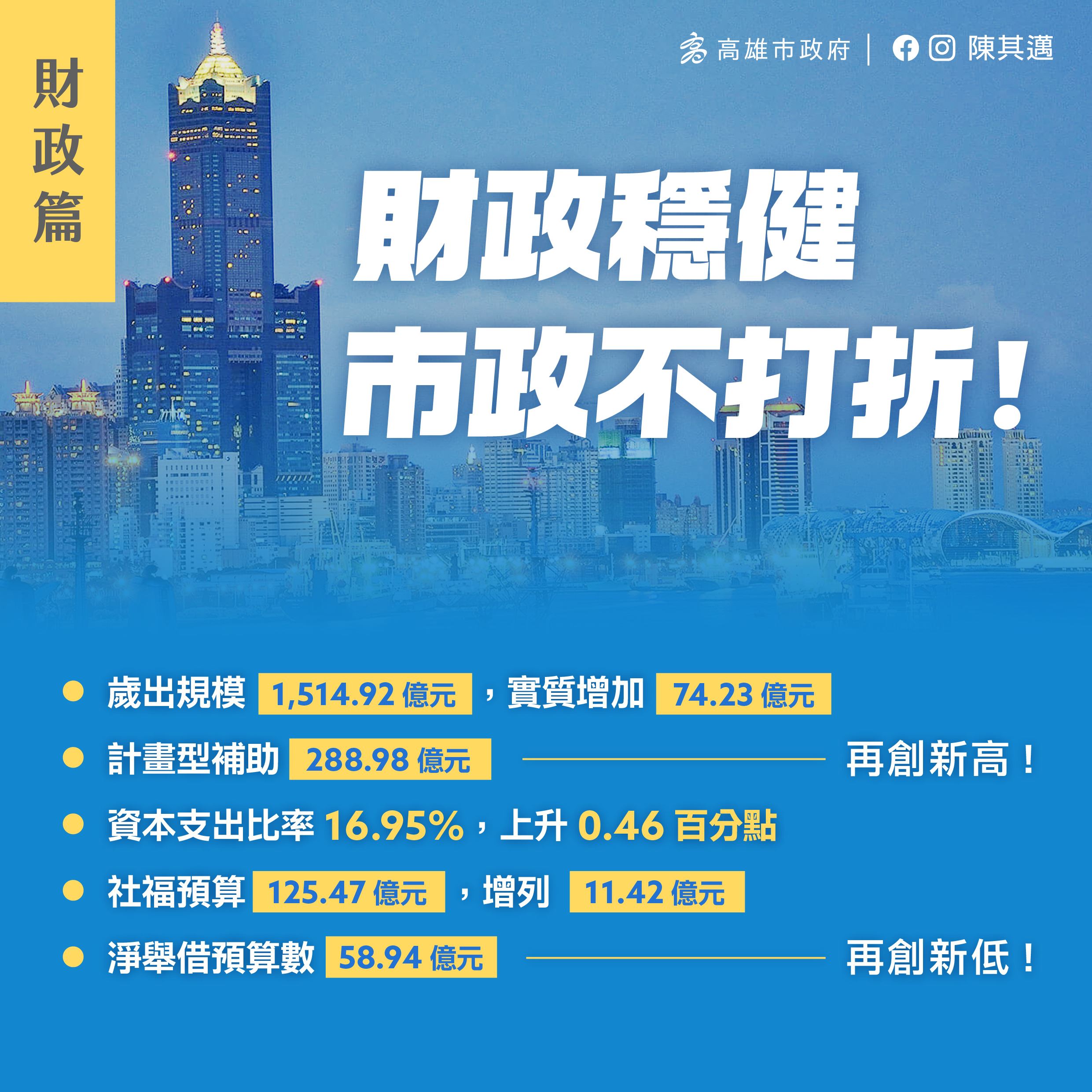 高市舉借創新低  市府：市政建設不打折...