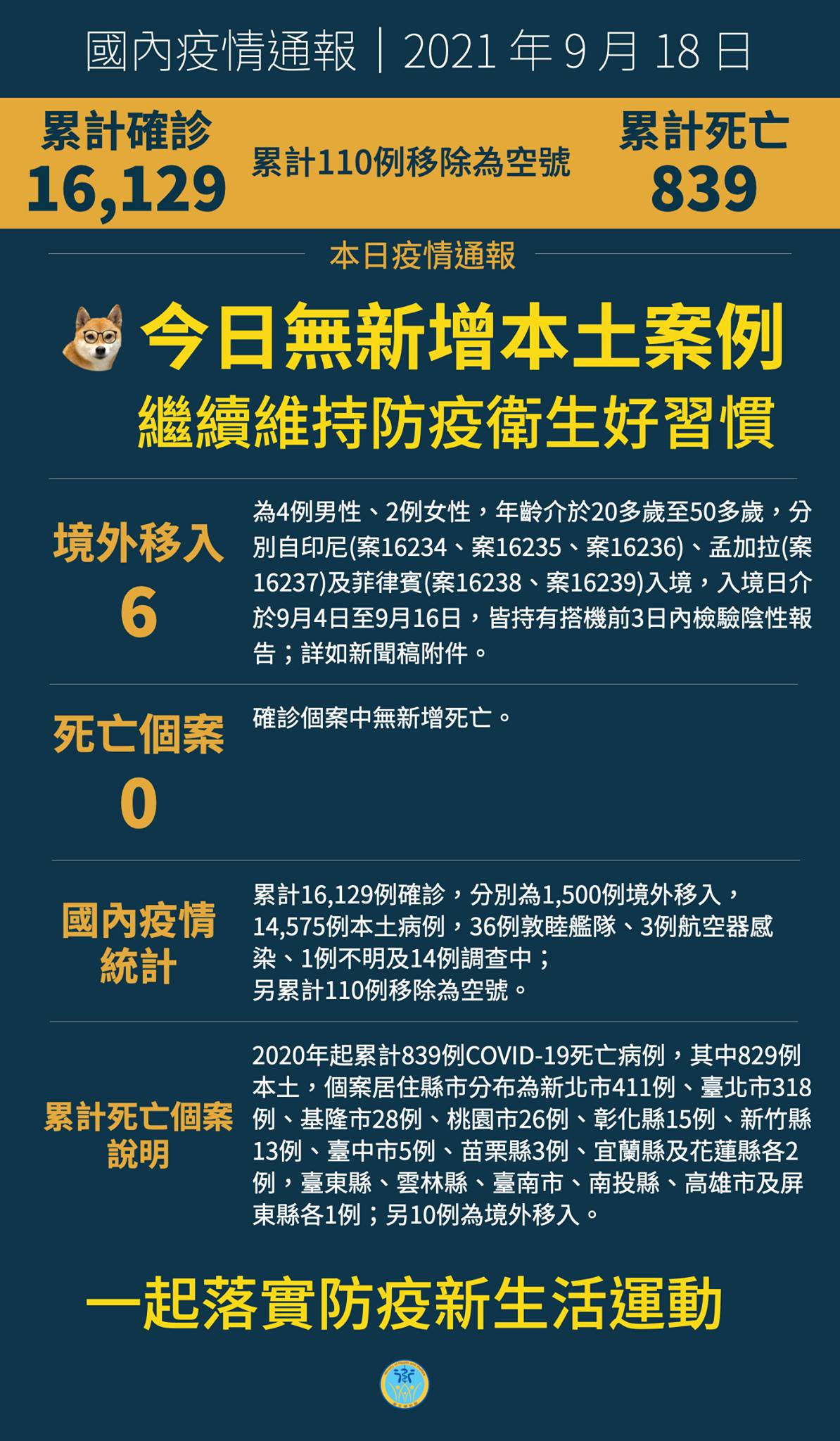 0918新增6例病例，均為境外移入...