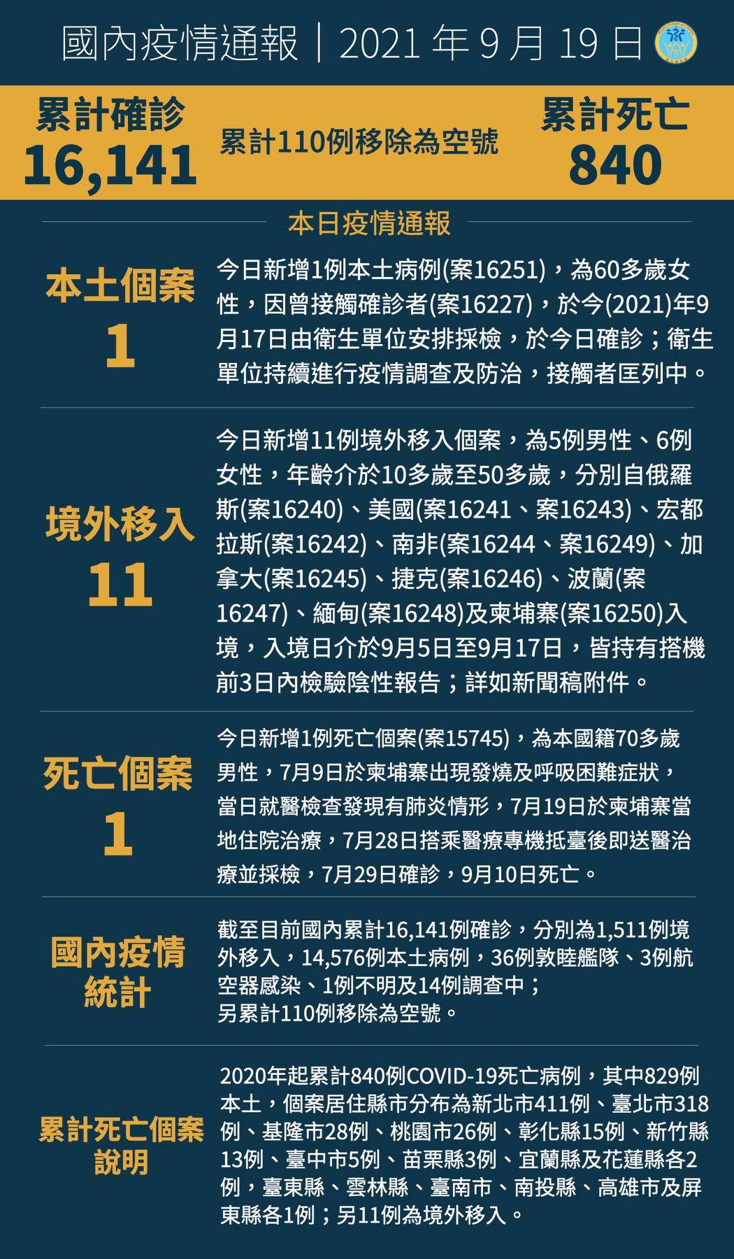 0919新增1例本土病例，另有11例境外移入...