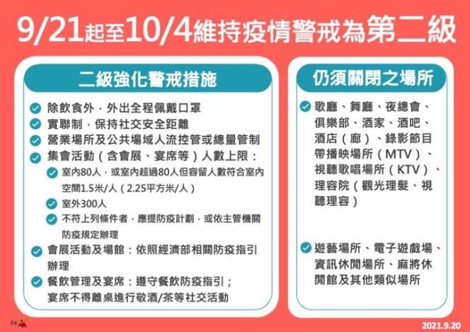 全國維持二級疫情警戒 持續至10/4...