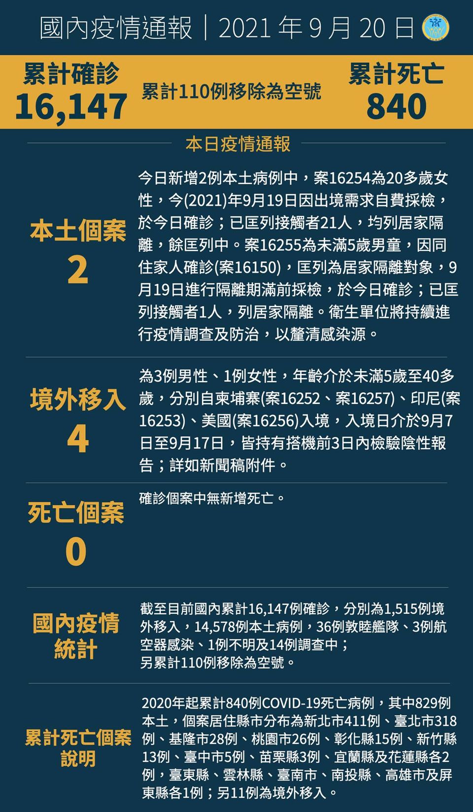 0920新增2例本土病例，另有4例境外移入...