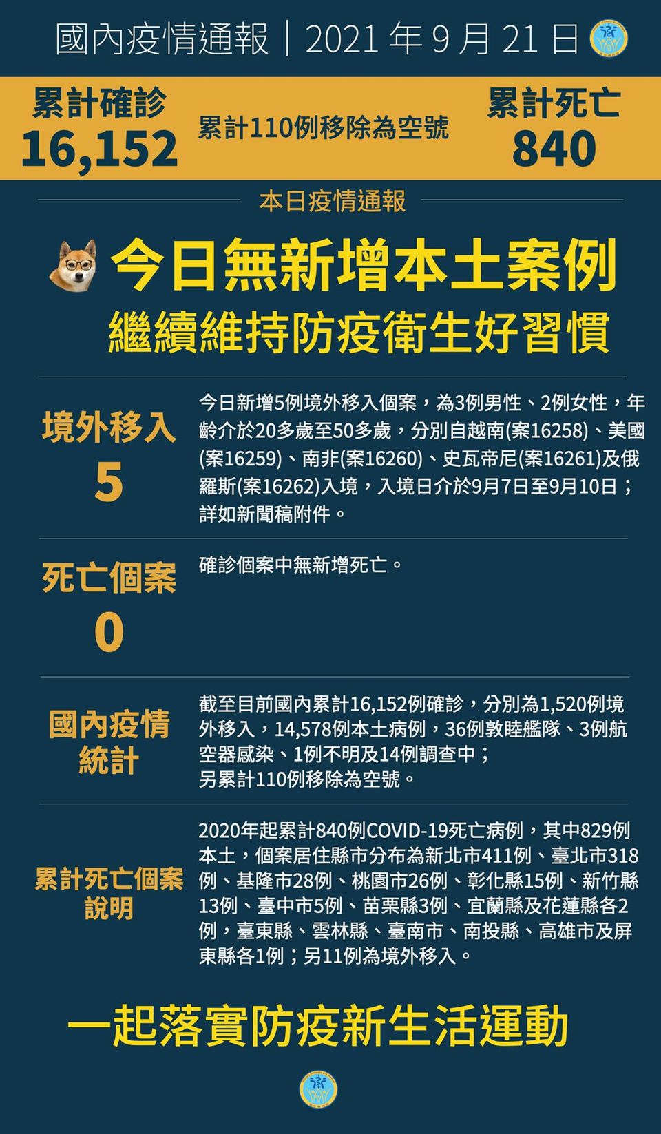 0921無新增本土案例，另有5例境外移入...
