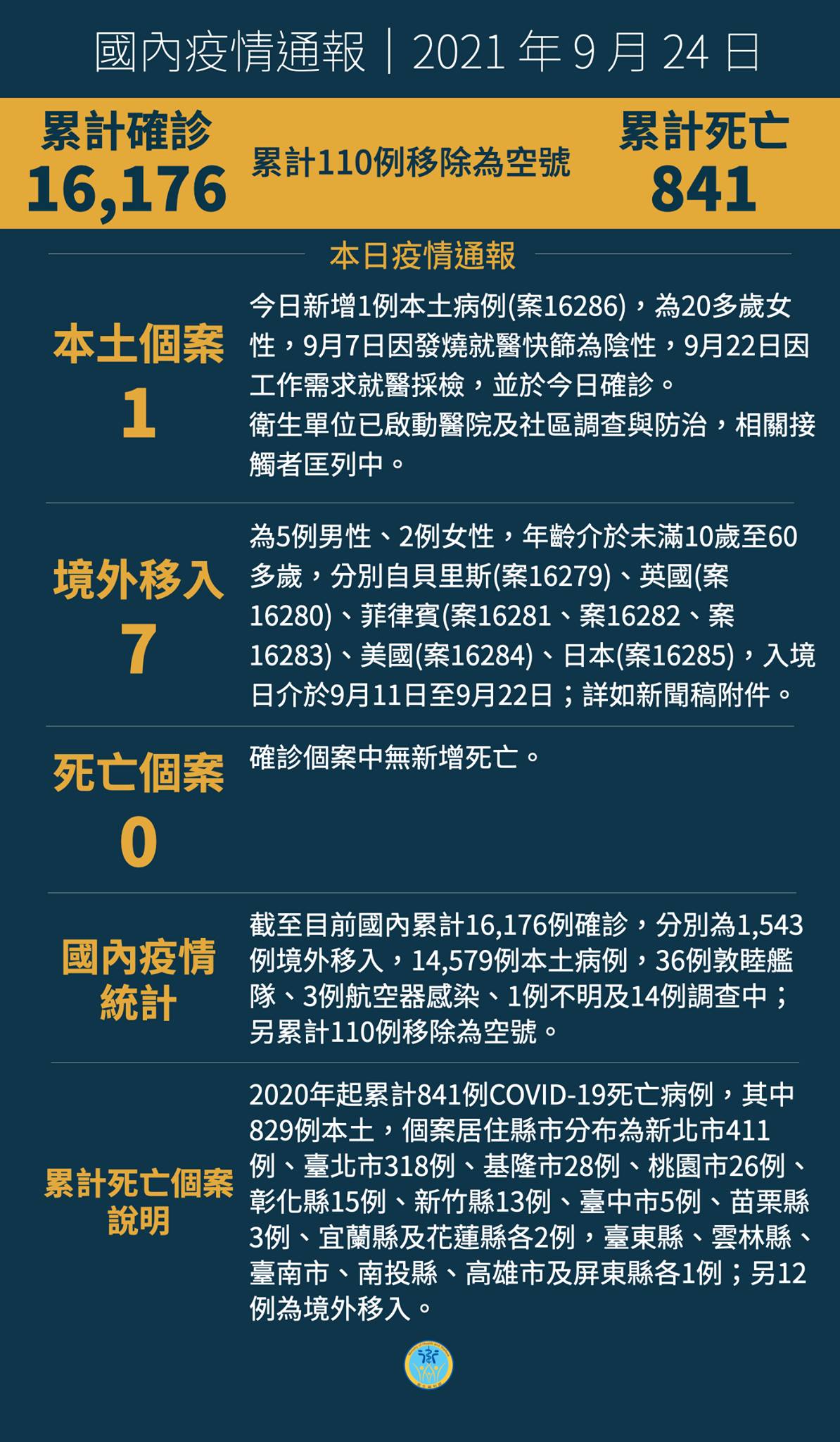 9/24  本土+1  新北工程師重驗後確診...