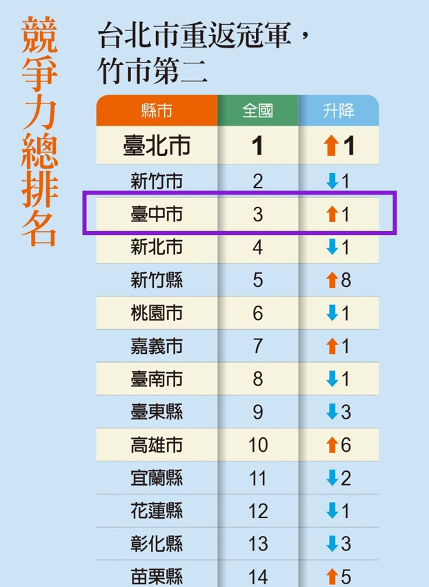 《遠見》縣市總體競爭力評比  中市排名再創佳績...