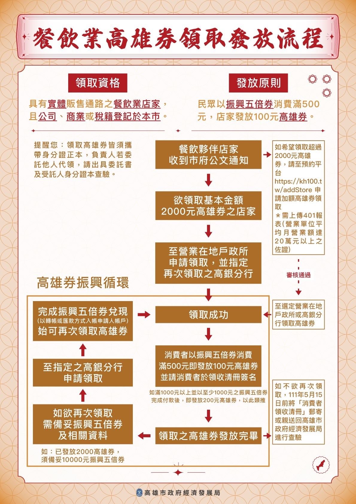 紙本高雄券夯  餐飲業詢問度高...