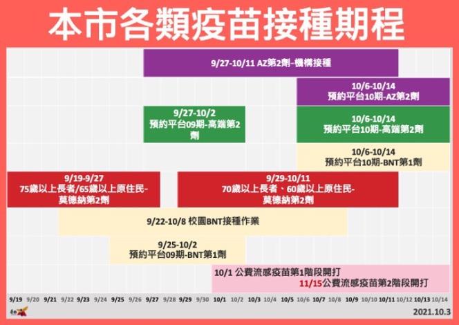公費疫苗4日上午10時起開放預約 將提供AZ、高端與BNT...