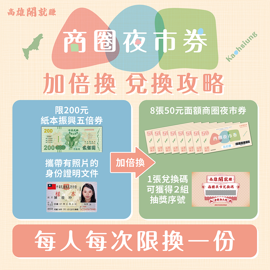 「高雄開就賺」振興再加碼  商圈夜市200換400...