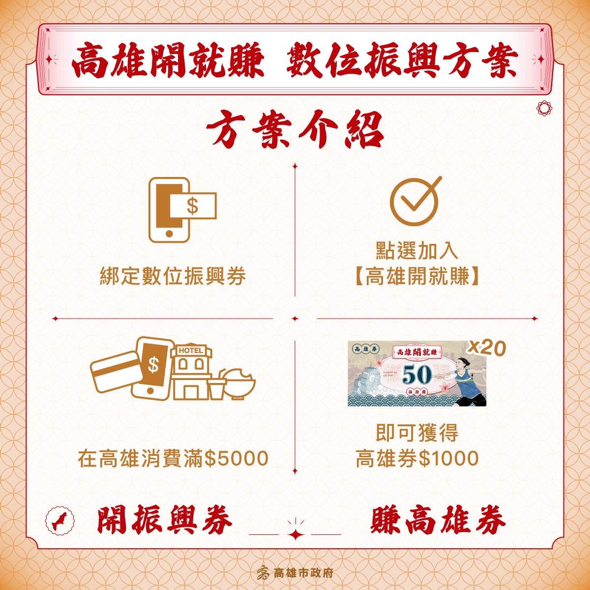 「高雄開就賺」振興經濟 滿額消費便有機會獲得高雄券...