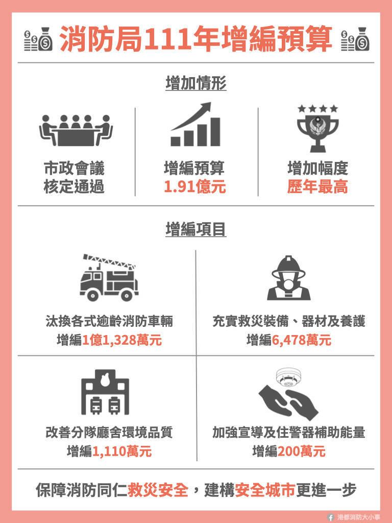 高市大幅增加消防預算 逾齡車輛比將連三降 ...