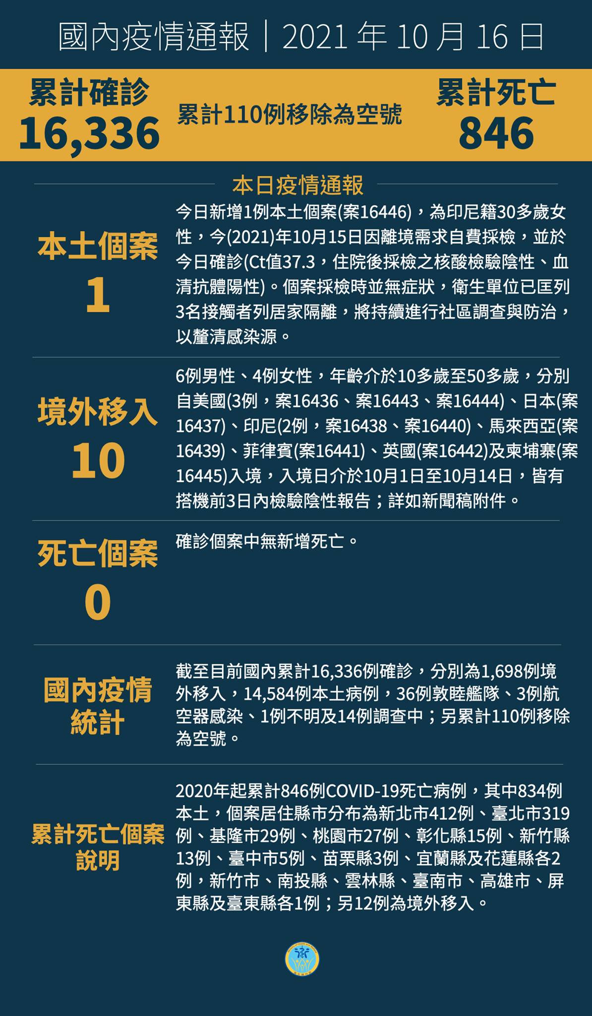 1016新增1例本土病例，另有10例境外移入...