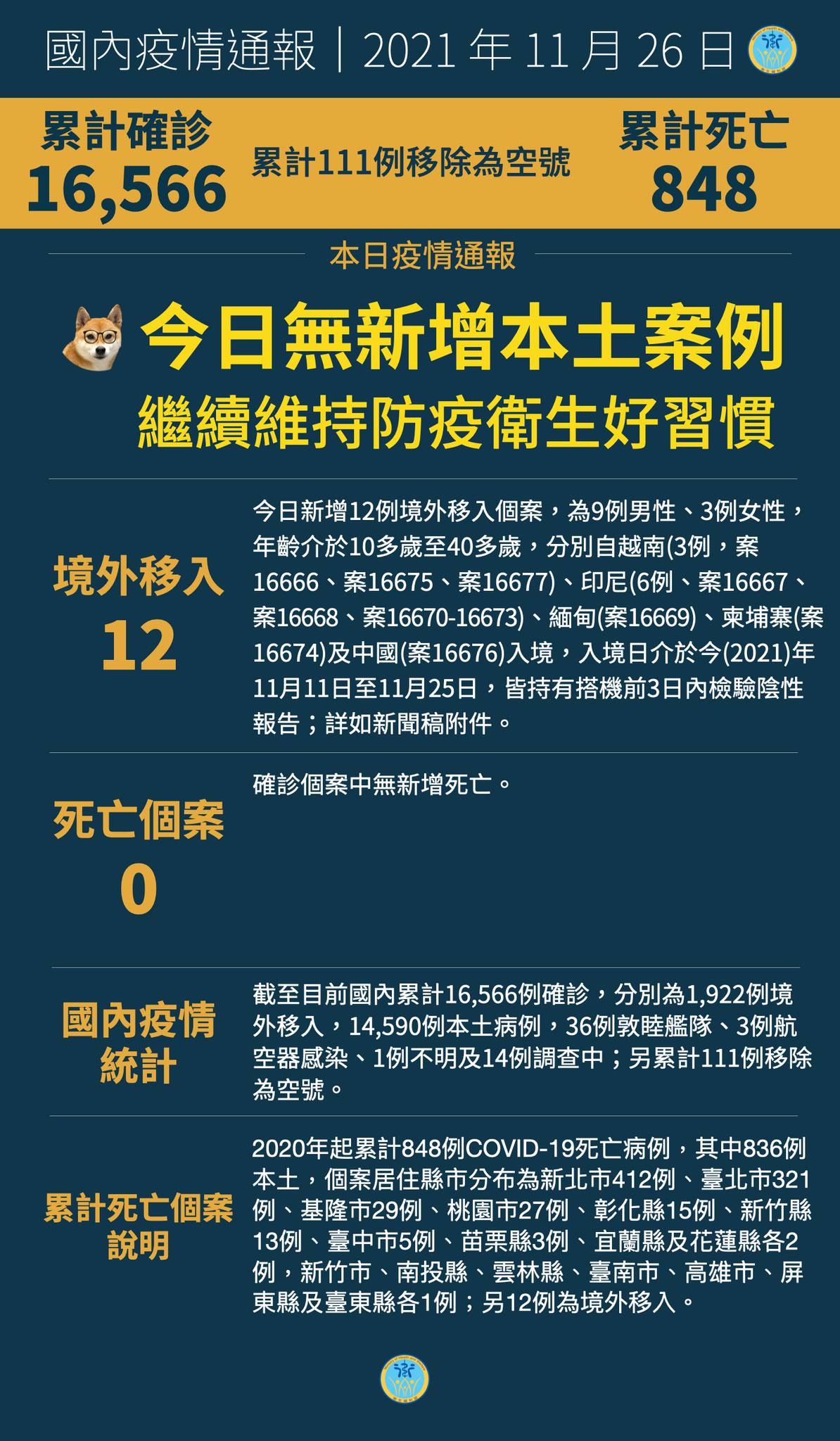 11/26  本土+0  非洲新變種病毒入侵香港  6國升為高風險...