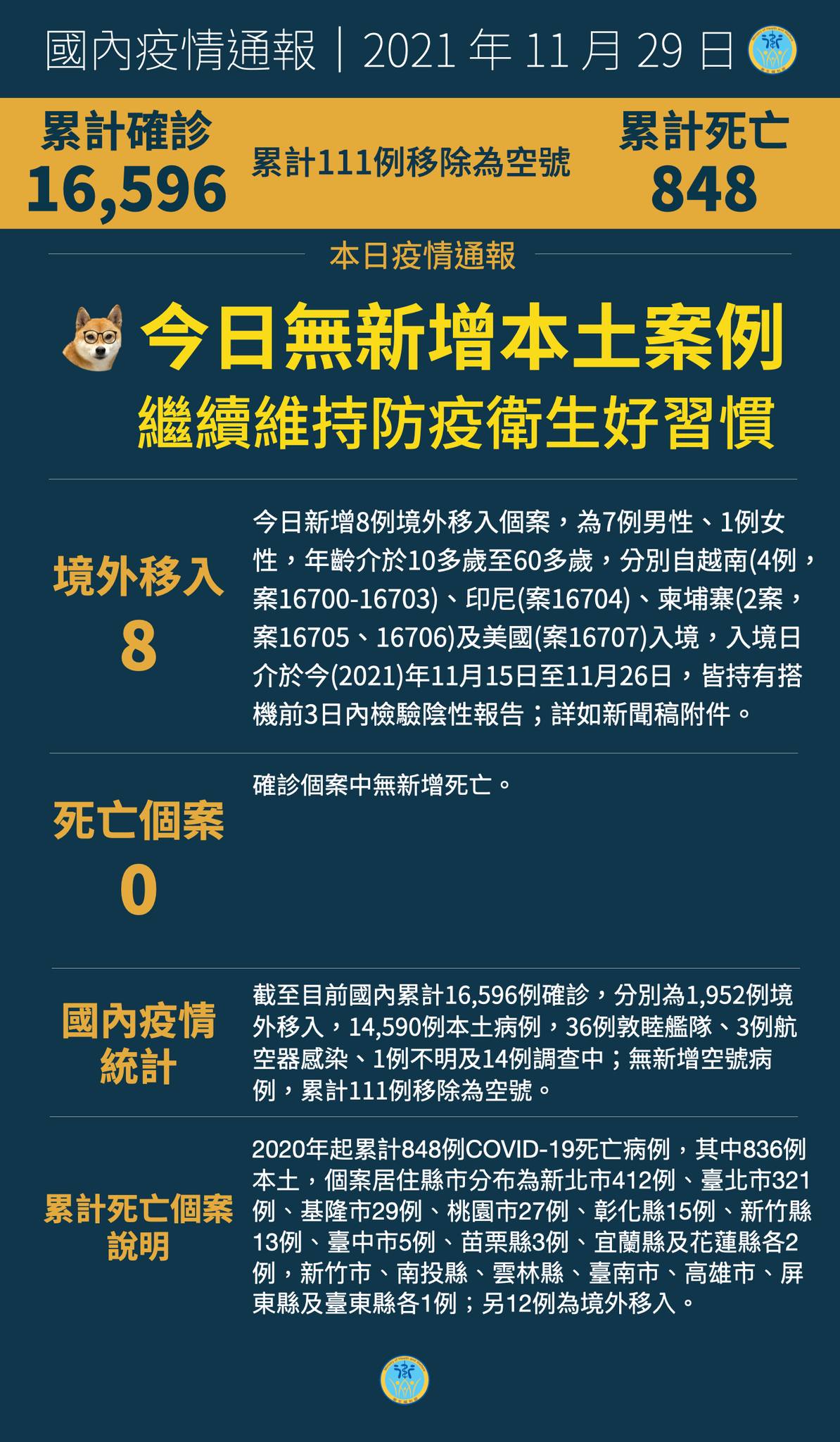 11/29  本土+0  非洲再添4高風險國家...