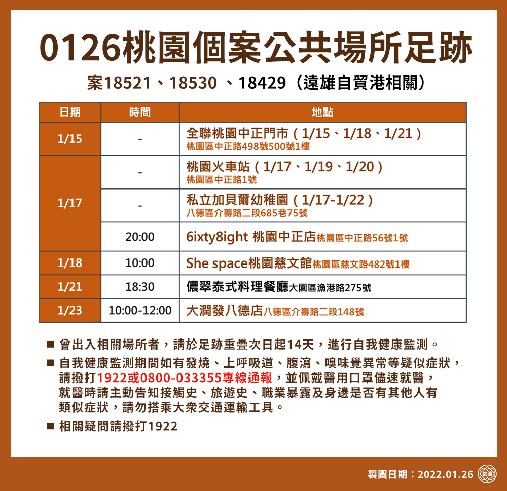 桃園遠雄自貿區持續新增確診  八德、龍潭將增設採檢站...