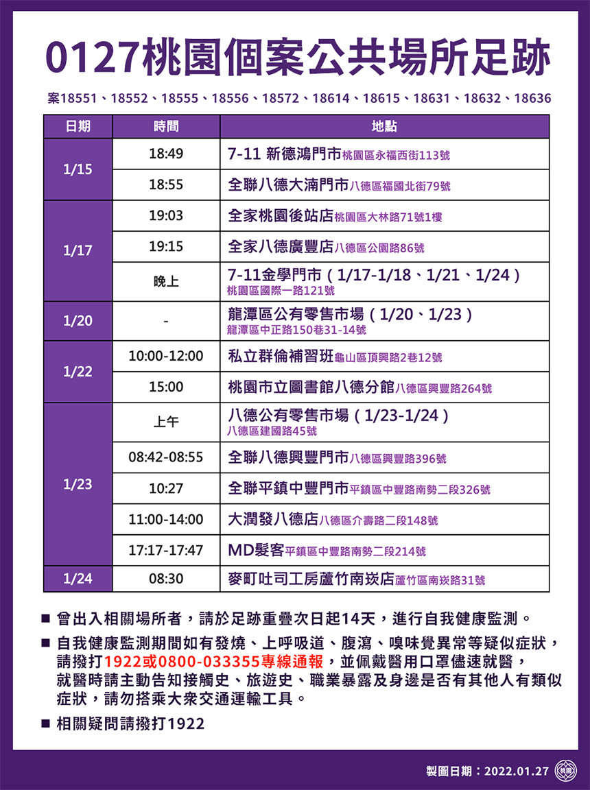 桃市公布1/27確診者足跡  籲足跡重疊民眾自我健康檢測...