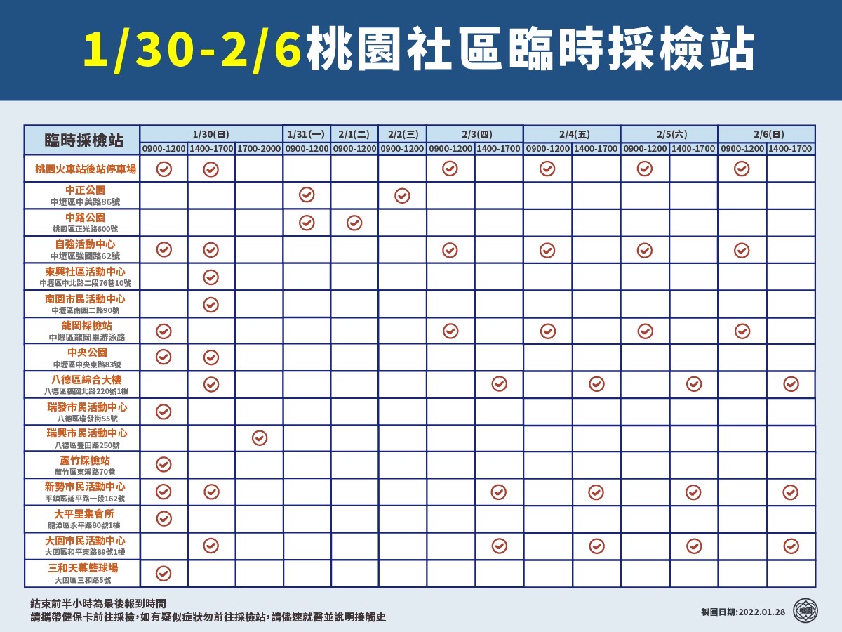 桃市府針對確診足跡嚴加疫調匡列採檢 市府大樓9樓紅區進行PCR採檢 其餘單位皆需快篩