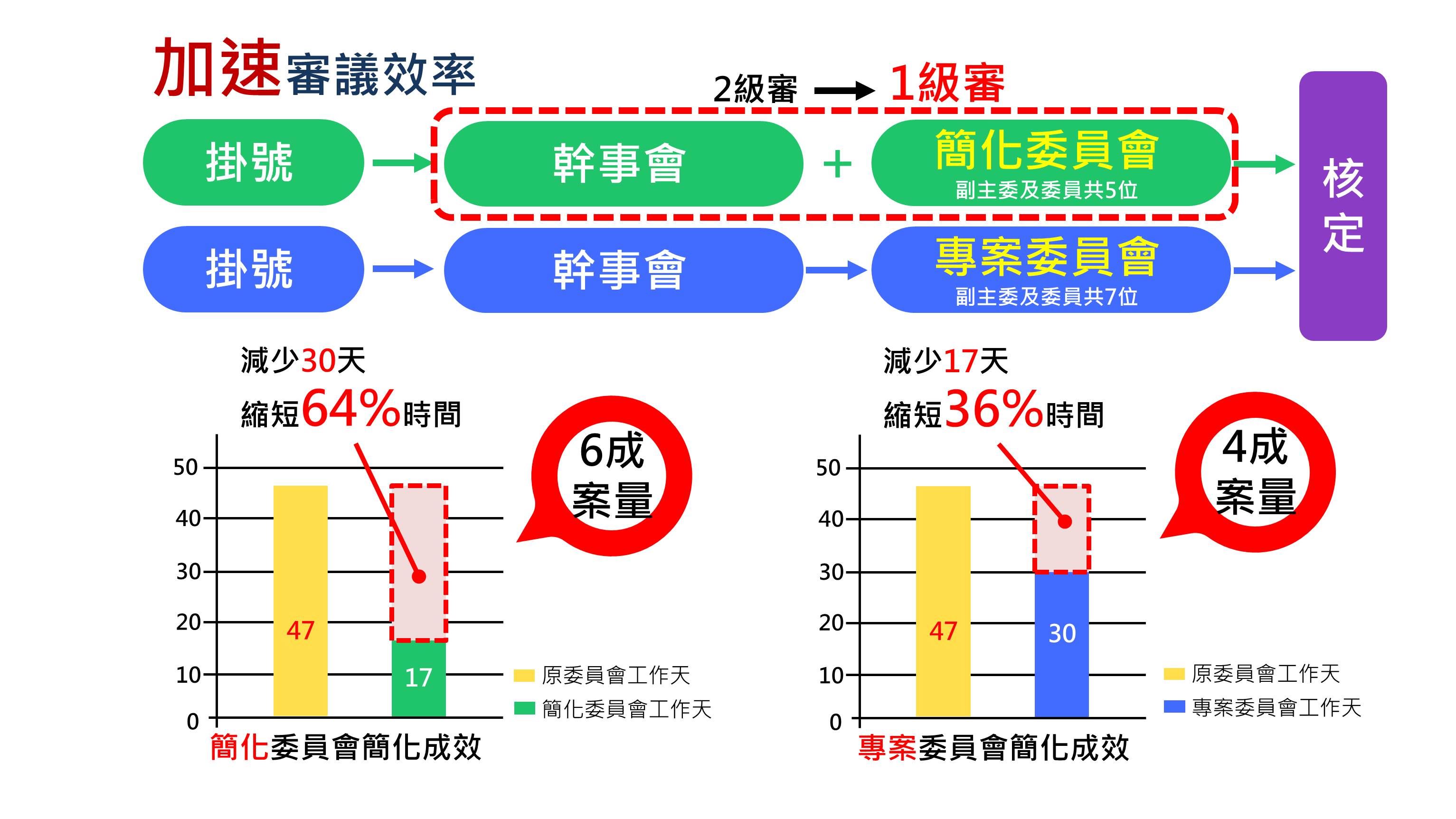 高雄都審興革上路滿週年 簡政便民大獲肯定