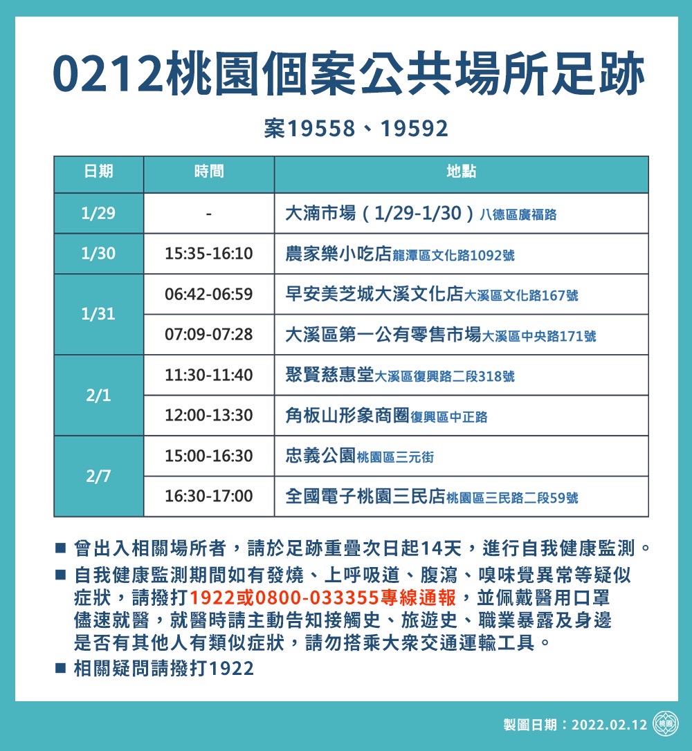 桃市府公布2月12日個案公共場所足跡 持續擴大匡列和採檢監控社區風險