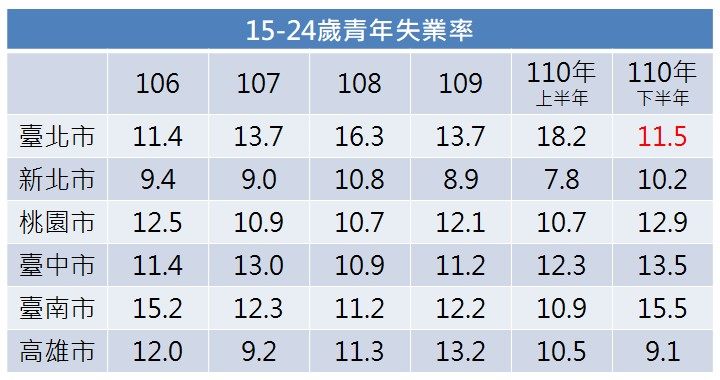 政策奏效！北市青年失業率創5年新低