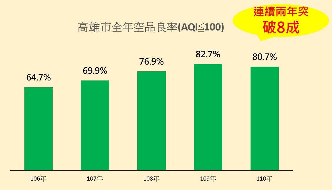 高市空品良率連兩年突破八成 今年 1 月較去年同期顯著改善