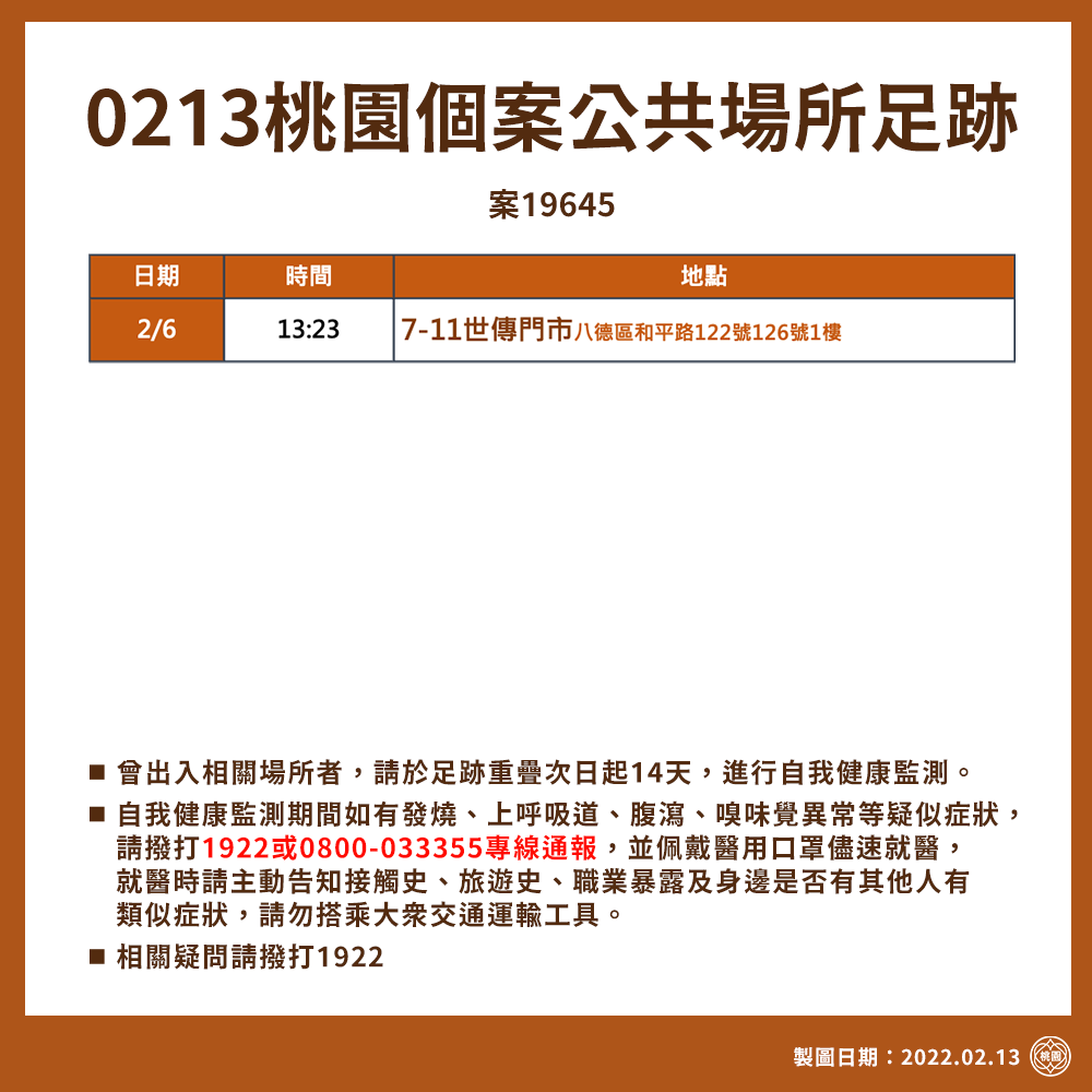 桃市府公布2月13日個案公共場所足跡 今日新增1確診個案為匡列範圍內社區風險較低