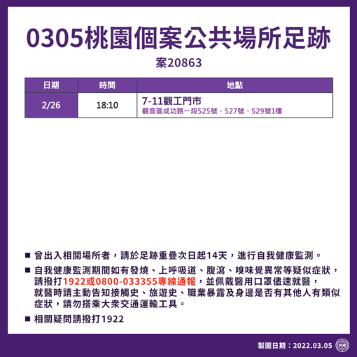 桃園新增3例米迪幼兒園衍生案例皆為居隔期確診   觀音國小1004人二採全陰性